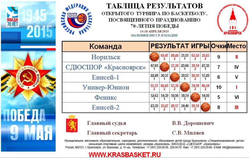 Таблица результатов открытого баскетбольного турнира среди мальчиков 2002 года рождения и младше, посвящённого празднованию 70-летия Победы