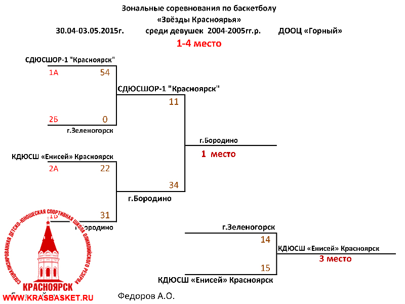 Турнирные таблицы соревнований по баскетболу «Звёзды Красноярья»